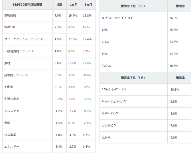 図表2　業種別指数騰落率・個別銘柄騰落率