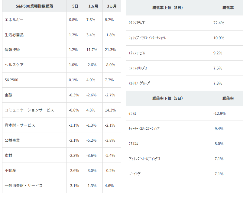 図表2 業種別指数騰落率・個別銘柄騰落率