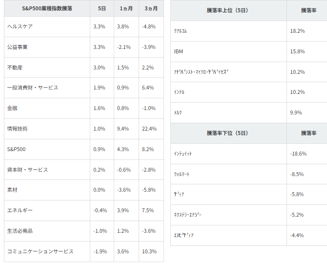 図表2　業種別指数騰落率・個別銘柄騰落率