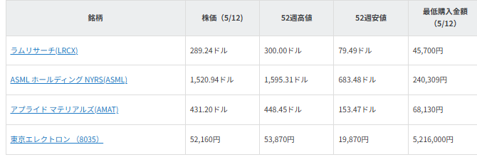 図表1 注目銘柄