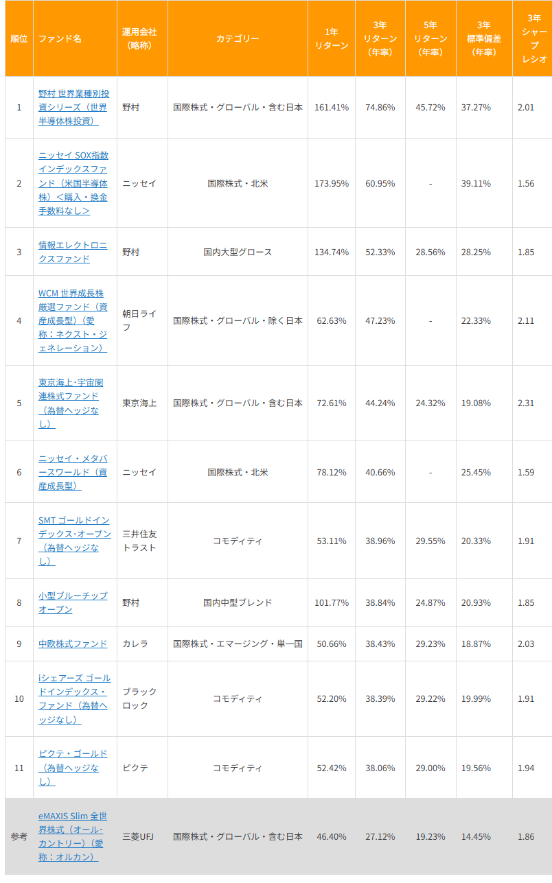 図表1　オルカンを年率10％超上回る優等生ファンド
