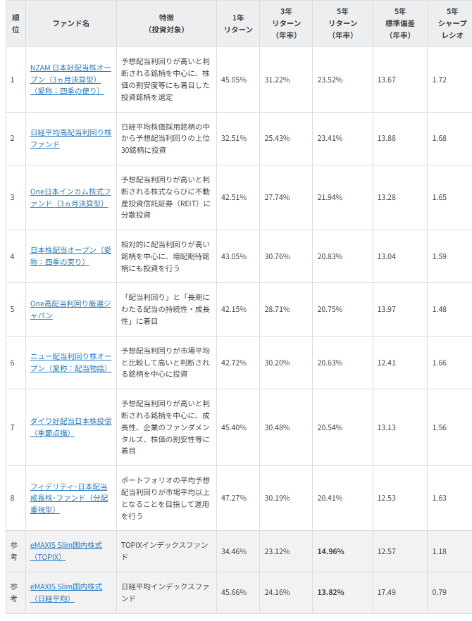 図表3　5年好成績 国内高配当株ファンド