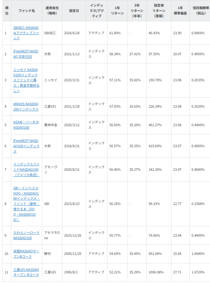 図表2　NISAで買える1年好成績 NASDAQ関連ファンド
