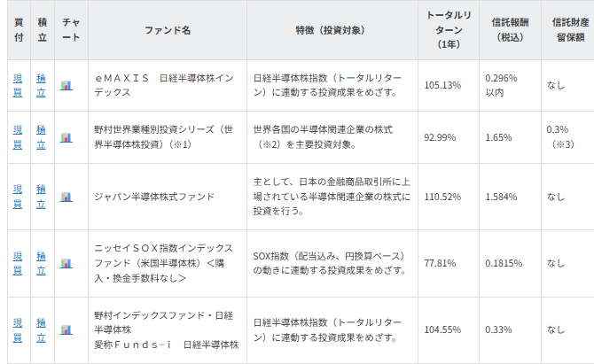 （ご参考）SBI証券で取り扱いのある半導体関連株に投資できる投資信託