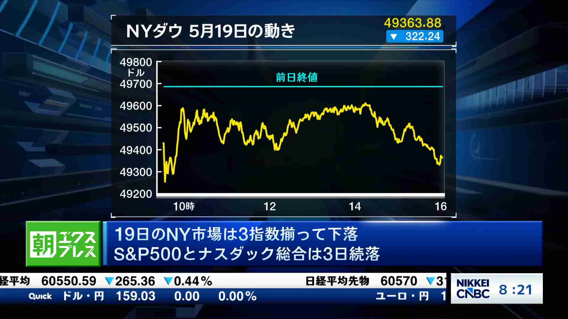 19日のNY市場は3指数揃って下落　S＆P500とナスダック総合は3日続落