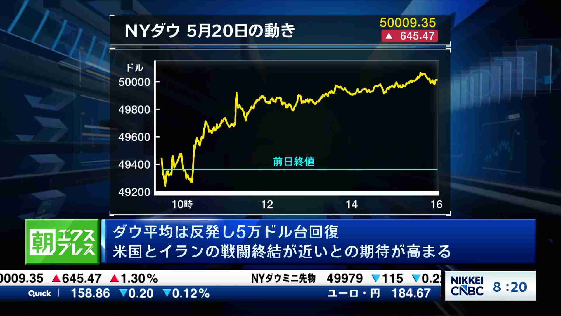 NYダウ平均は反発し5万ドル台回復　米国とイランの戦闘終結が近いとの期待が高まる