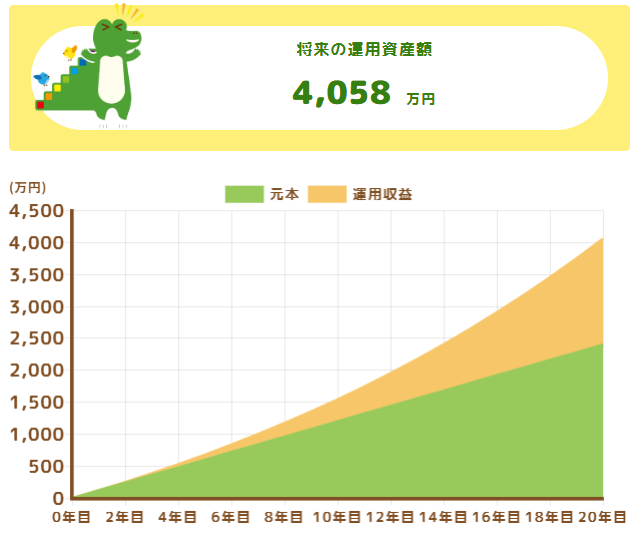 1-2. 非課税×無期限×複利——非課税保有限度額1,800万円を運用した場合の将来シミュレーション