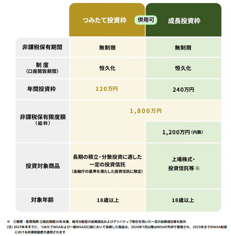 1-1. 新NISAの仕組みをおさらい