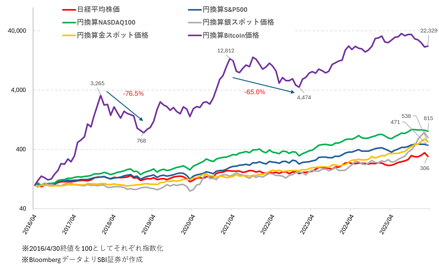 図表１　日米株価指数、金、銀、ビットコインの値動き（2016/4/30-2026/3/31）