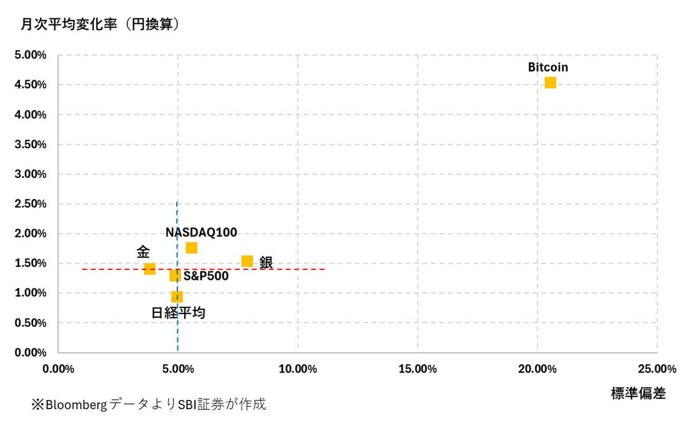 図表2　日米株価指数、金、銀、ビットコインの平均変化率と標準偏差（2016/4/30-2026/3/31）