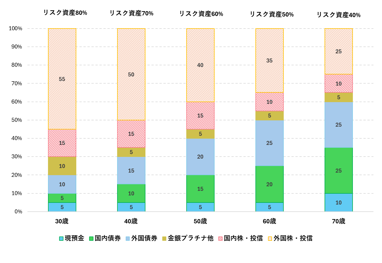 図表4　「110－年齢」による分散投資の例