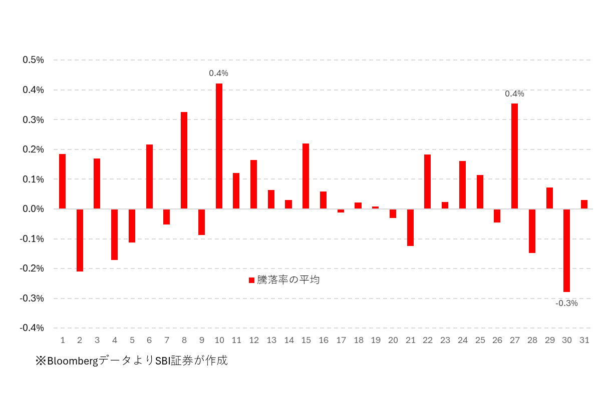 図表1　日経平均株価の日ごとの平均騰落率（2016/1/4～2026/5/11）