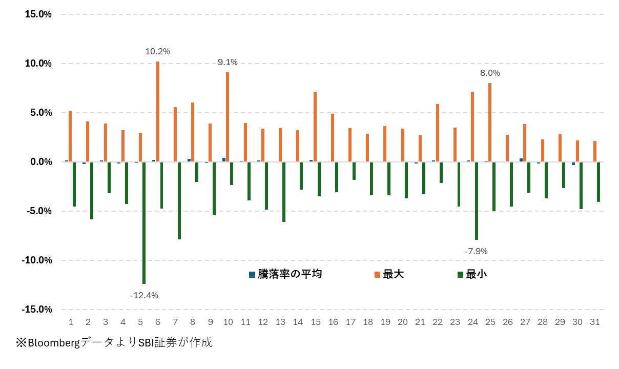 図表2　日経平均株価の日ごとの騰落率の最大値・最小値（2016/1/4～2026/5/11）