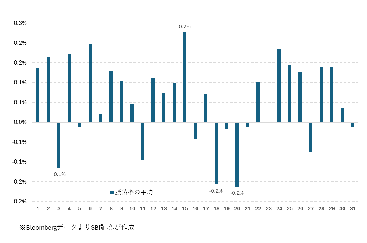 図表3　S&P500（円換算）の日ごとの平均騰落率（2016/1/4～2026/5/11）