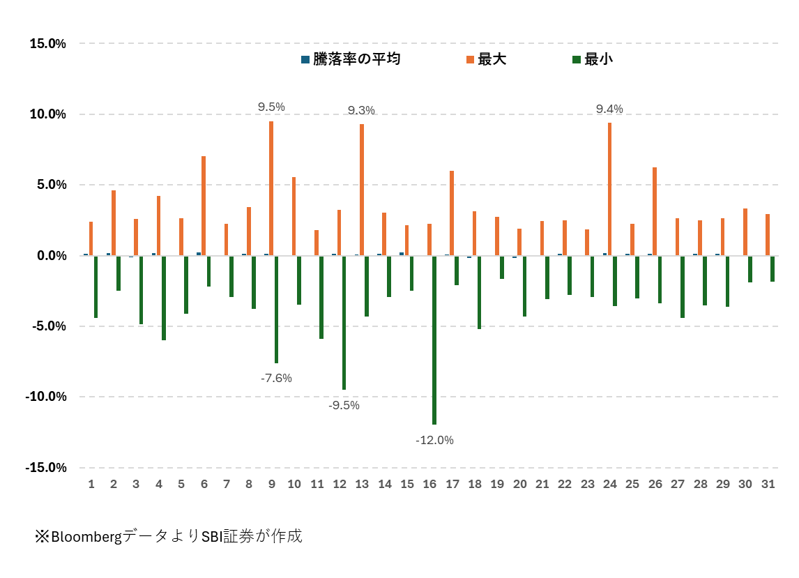 図表4　S&P500の日ごとの騰落率の最大値・最小値（2016/1/4～2026/5/11）