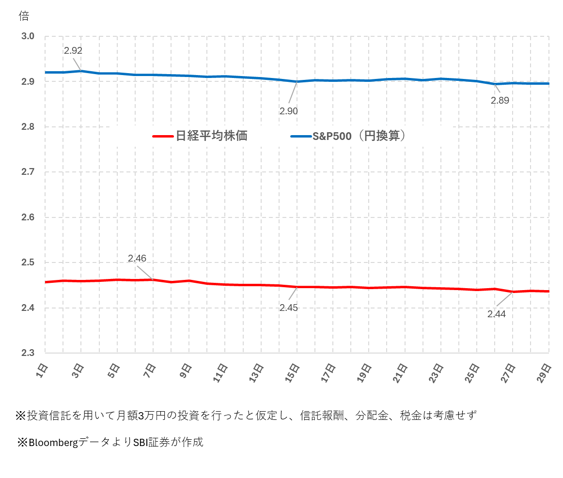 図表5　積立設定日別の累積投資元本に対する時価評価額試算（2016.1～2026.4）