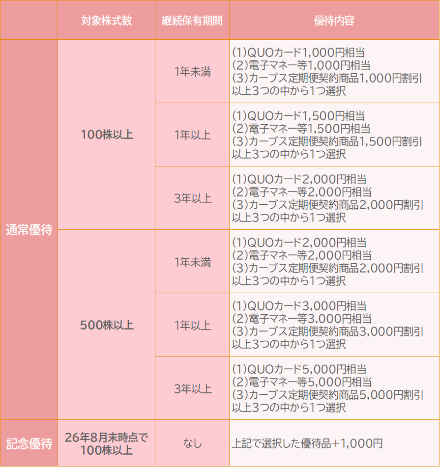 1.カーブスホールディングス(7085)【拡充・記念】