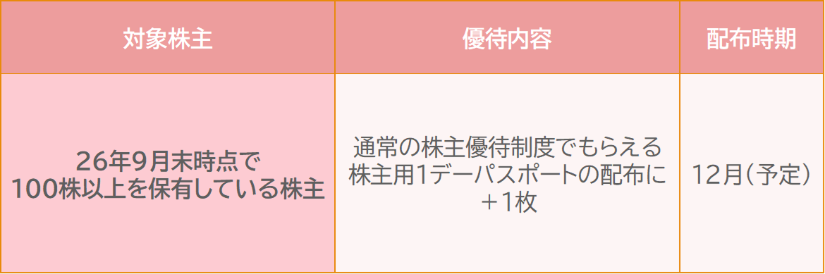 3.オリエンタルランド(4661)【記念】