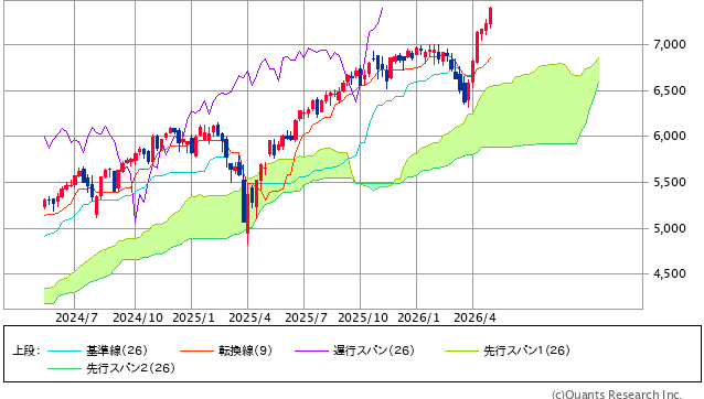 図表1　S&P500指数の一目均衡表（週足、2年）