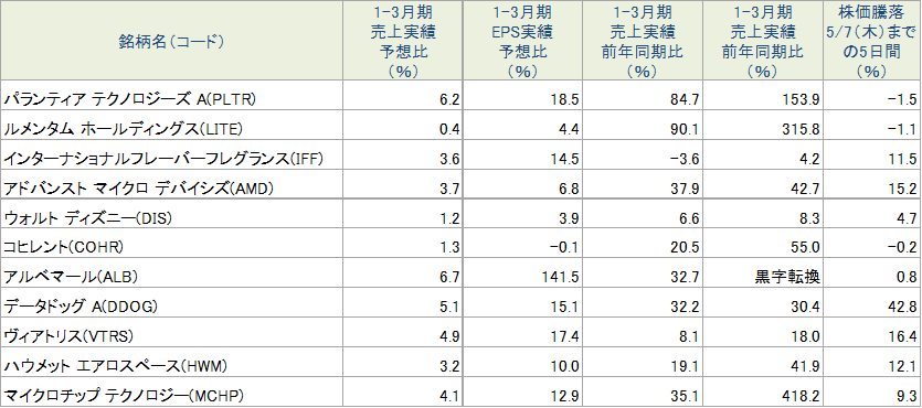 図表3　先週の好決算銘柄の決算概要（S&P500指数採用銘柄対象）