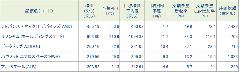 図表4　今週の5銘柄の投資指標