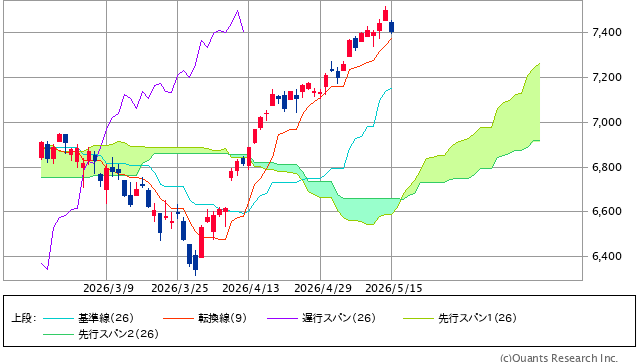 図表1 S&P500指数の一目均衡表(日足、3ヵ月)