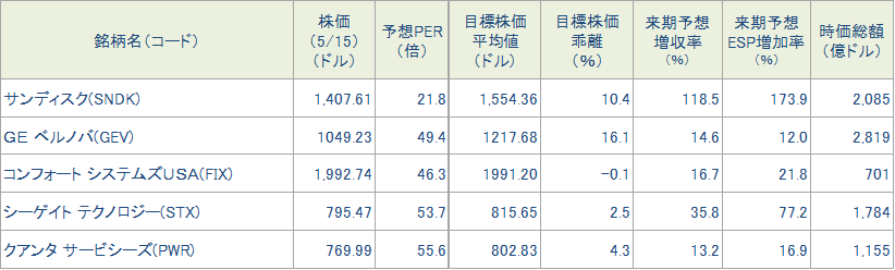 図表4 今週の5銘柄の投資指標