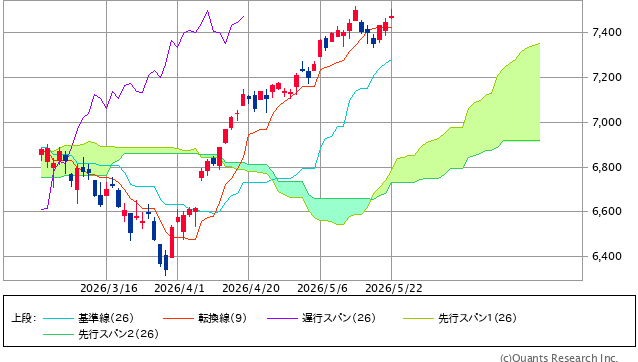 図表1　S&P500指数の一目均衡表（日足、3ヵ月）