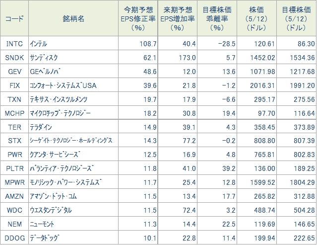 図表3　通期予想EPSの修正率が大きい銘柄（S&P500指数採用銘柄対象、5/12（火）のデータによる）