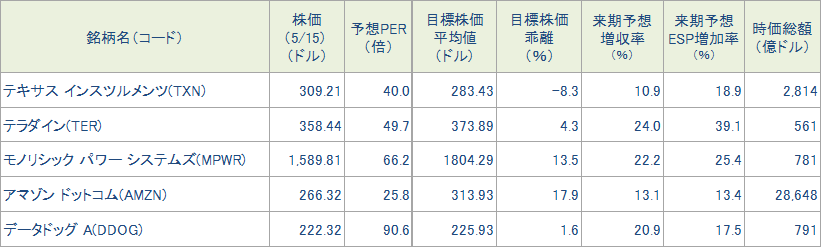 図表4　今週の5銘柄の投資指標
