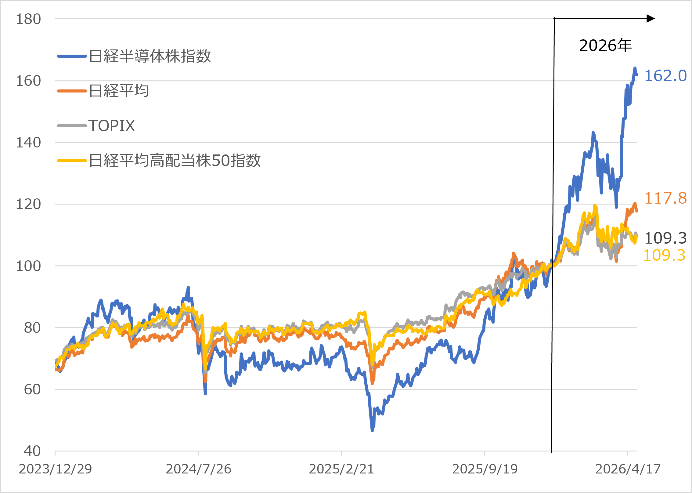 図表1　2024年以降の半導体株指数、日経平均、TOPIX、高配当株指数のパフォーマンス比較 （2023/12/29～2026/4/30　2025/12/30＝100）