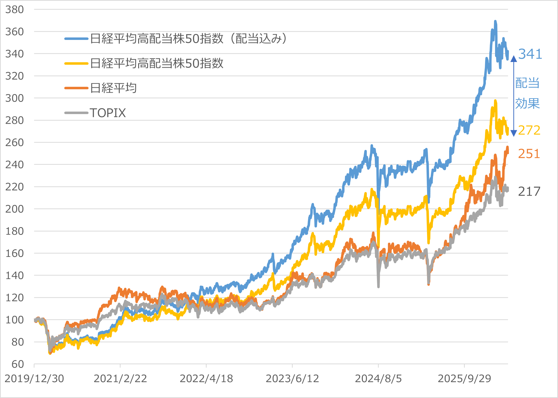 図表2　2020年以降の日経平均、TOPIX、高配当株指数のパフォーマンス比較 （2019/12/30～2026/4/30　2019/12/30＝100）