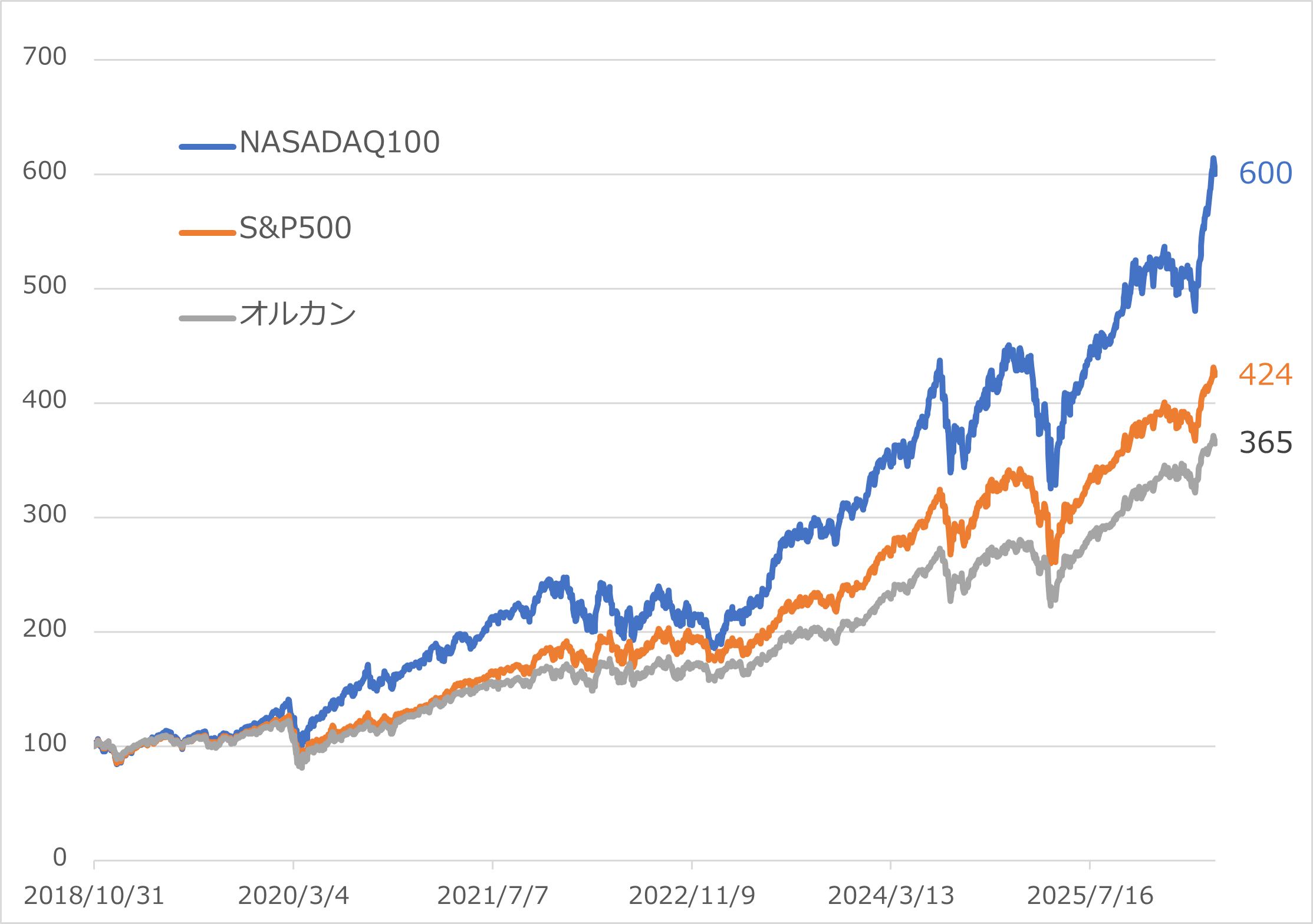 図表1　主なインデックスファンドのパフォーマンス比較 （2018/10/31＝100、2026/5/20まで）