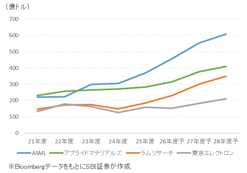 図表2　半導体製造装置大手4社の売上推移
