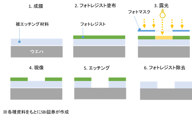 図表3　半導体の製造工程