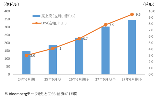 図表4　業績推移