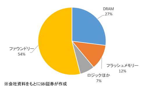 図表5　顧客種類・製品別売上構成比（2026年1-3月期）