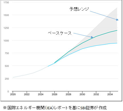 図表2　データセンターの電力需要（TWh、2020年～2035年）