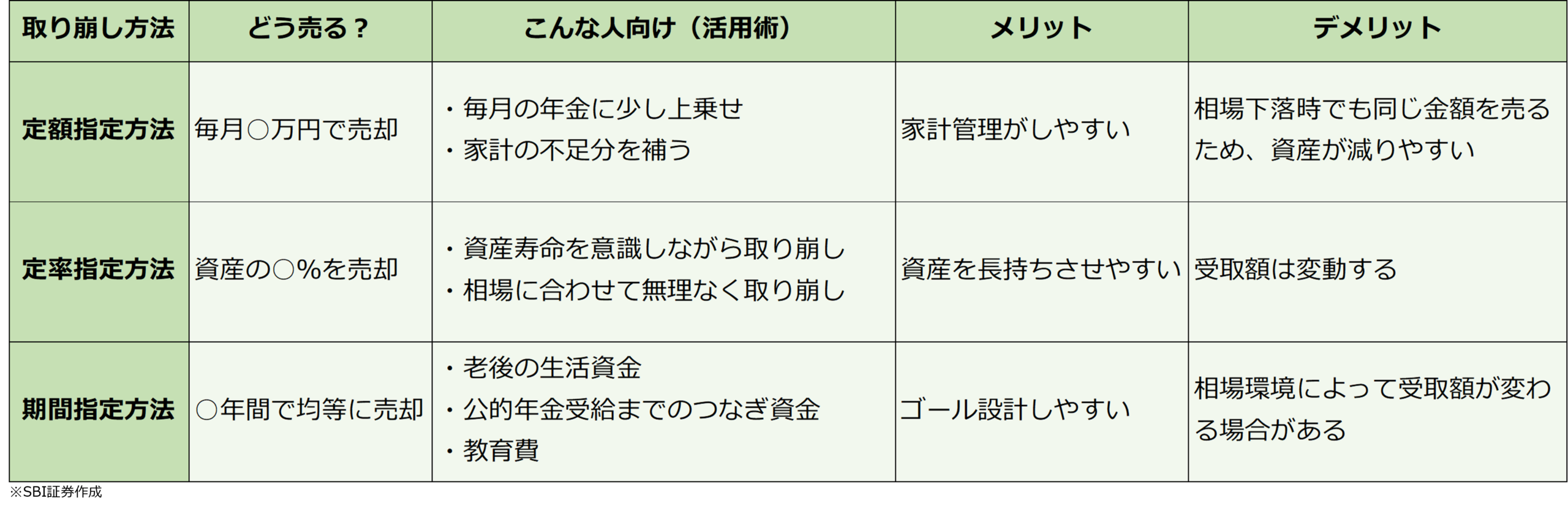 図表1 定期売却3つの方法と活用イメージ