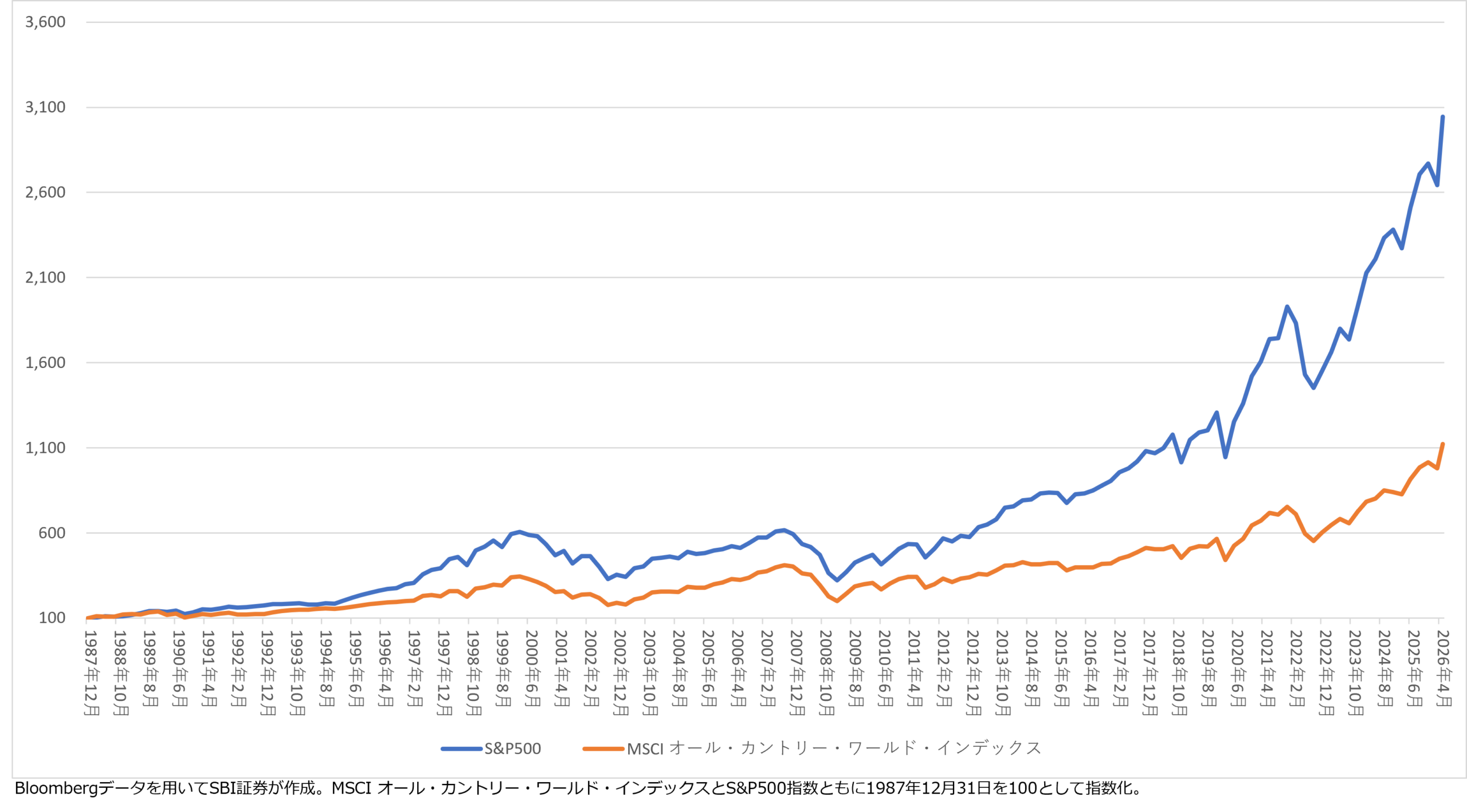 図表1 MSCI オール・カントリー・ワールド・インデックスとS&P500(四半期足)