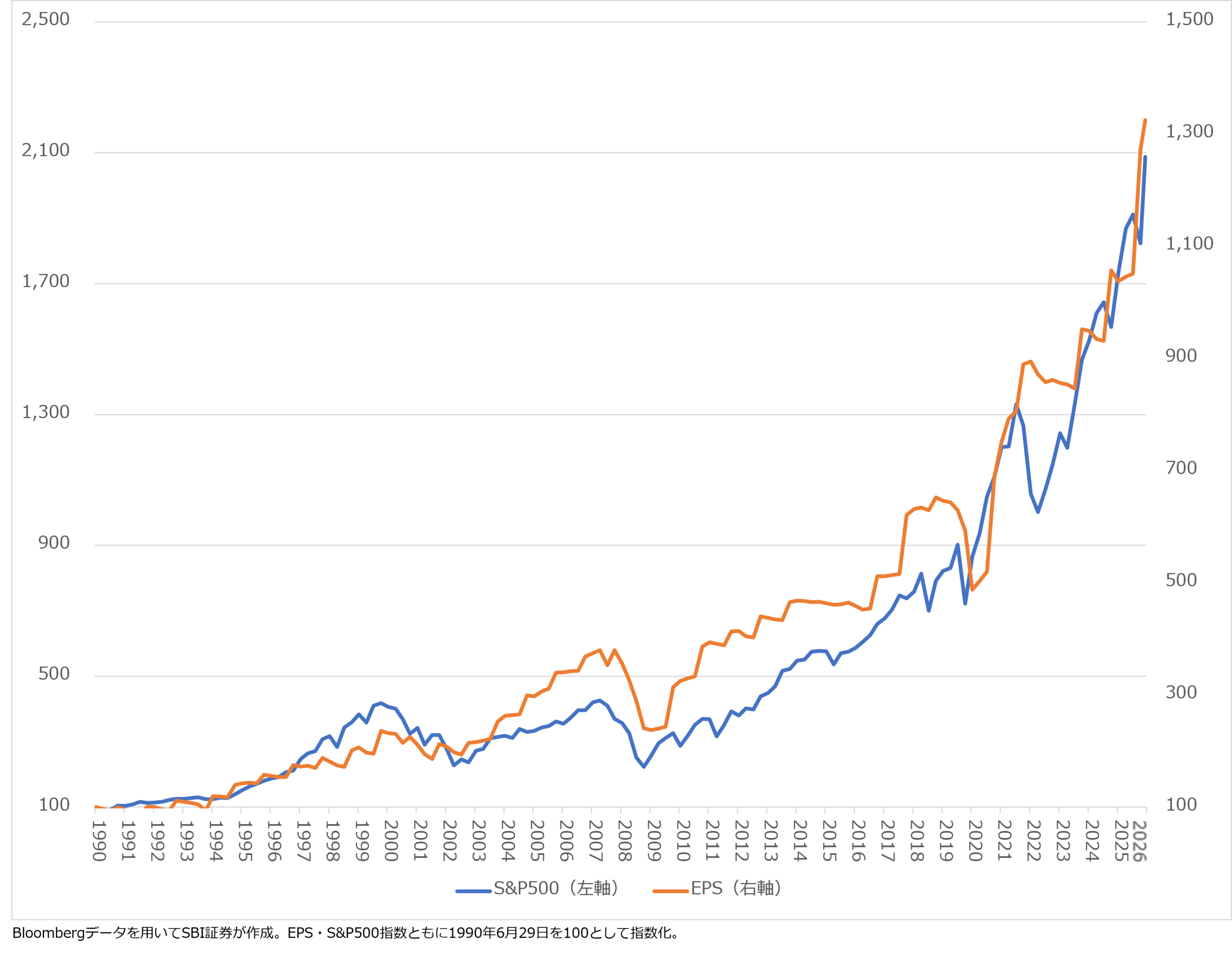 図表2 EPSとS&P500(四半期足)