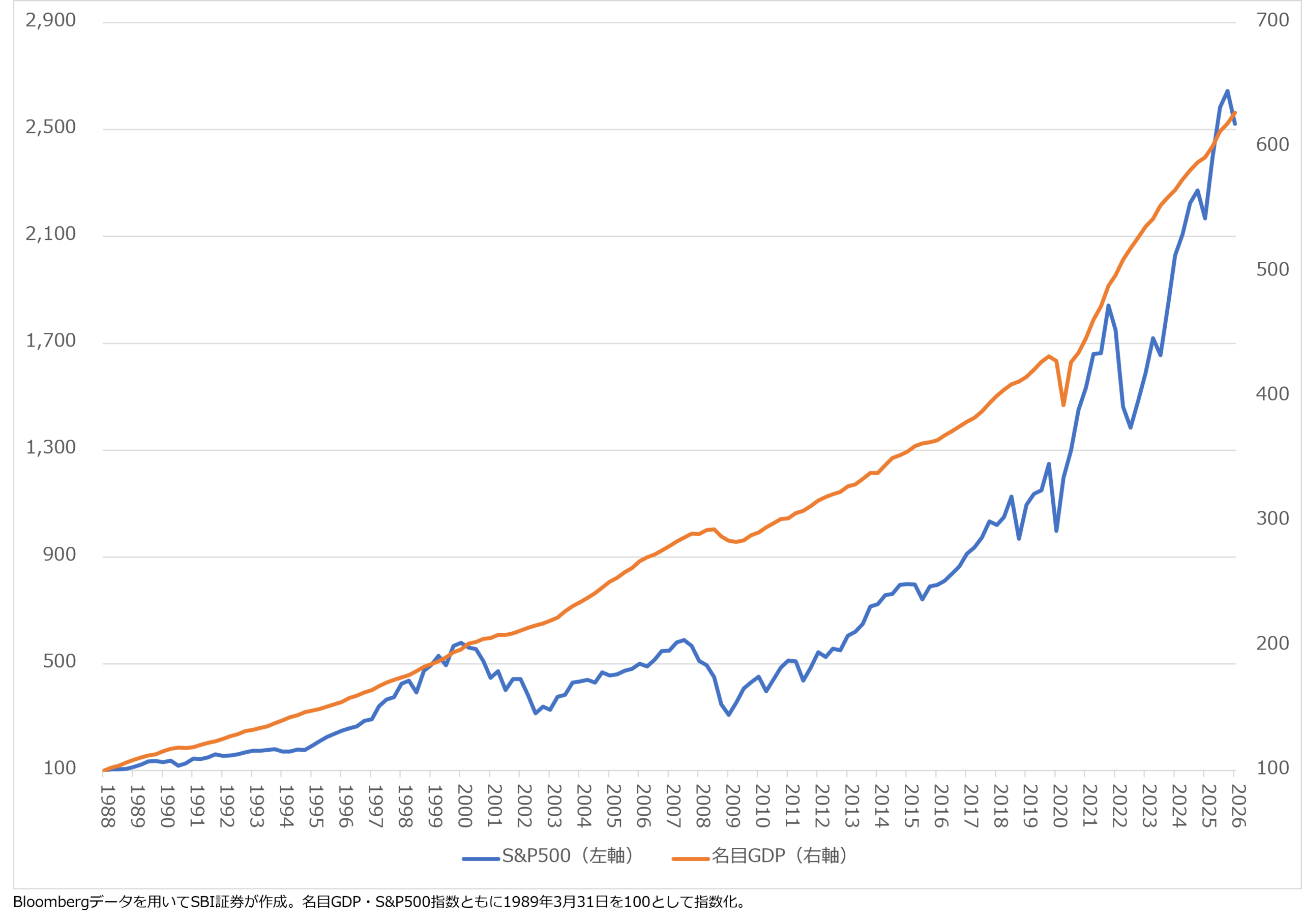図表3 名目GDPとS&P500(四半期足)