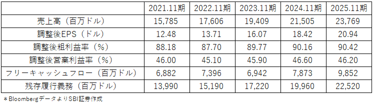 図表２　アドビ直近5年度主要業績指標