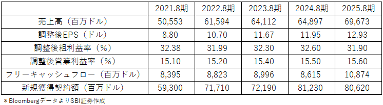 図表２　アクセンチュア直近5年度主要業績指標