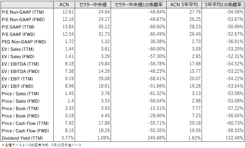 図表4　アクセンチュア直近主要バリュエーション指標