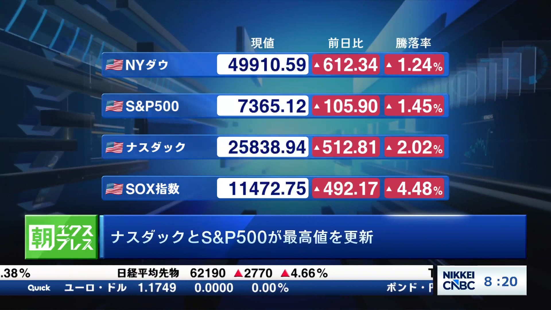 ナスダックとS&P500が最高値を更新