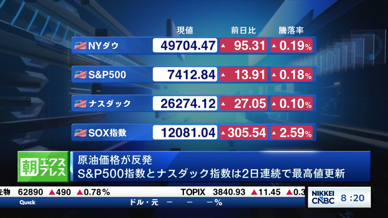 原油価格が反発　S＆P500指数とナスダック指数は2日連続で最高値更新