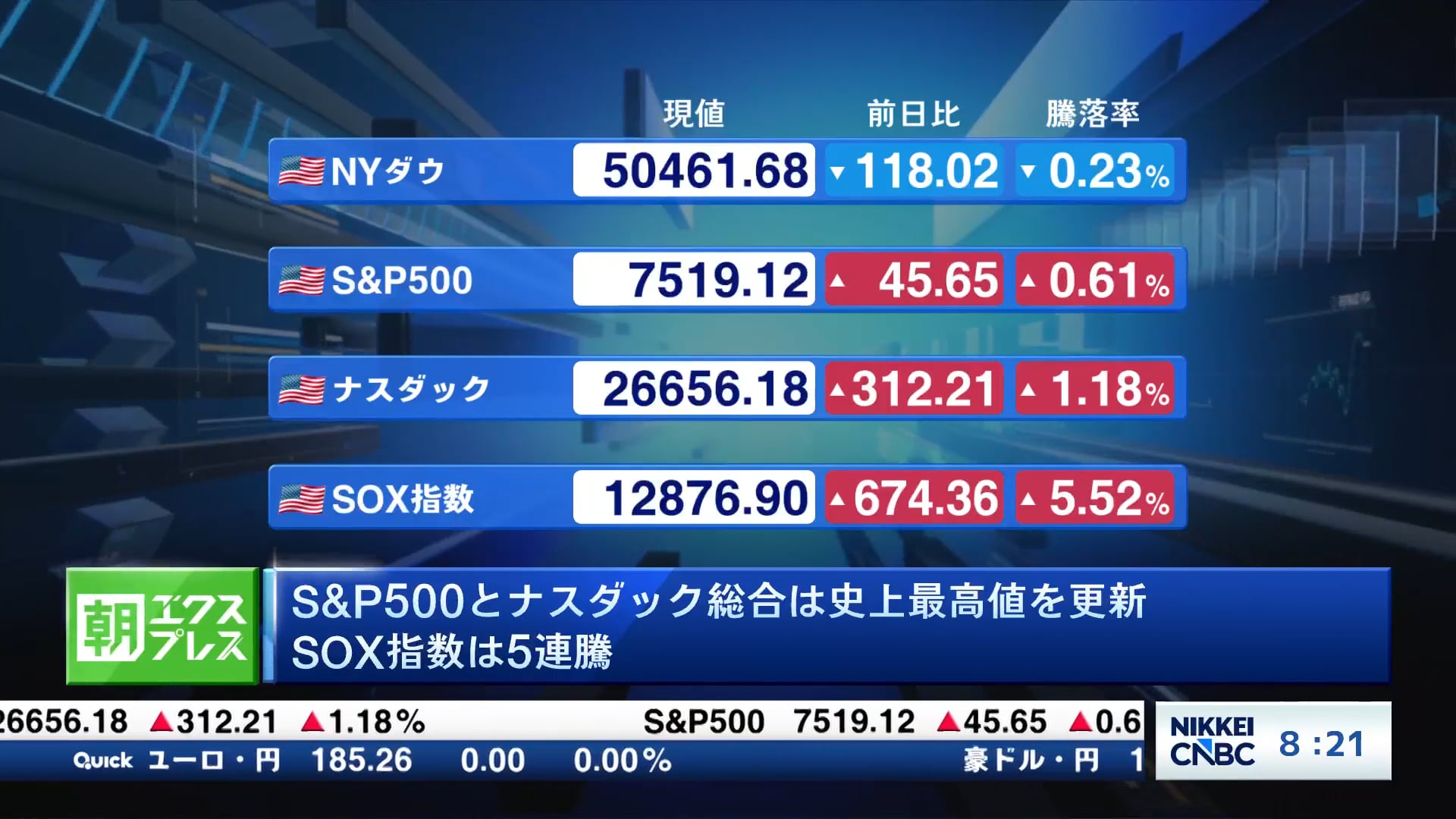 S&P500とナスダック総合は史上最高値を更新　SOX指数は5連騰