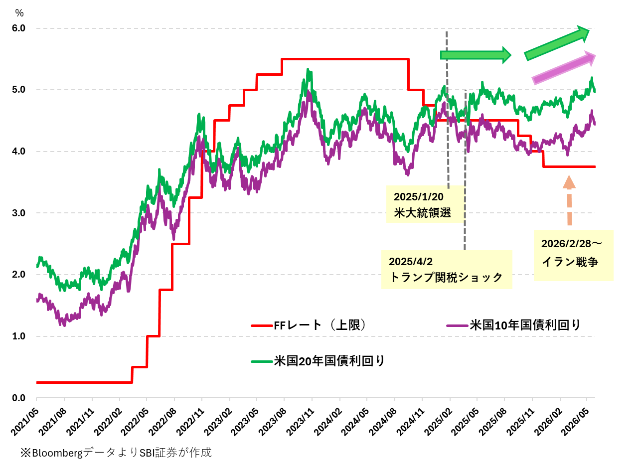 図表1 FFレートと米国国債利回り(2021/05/03~2026/05/29)