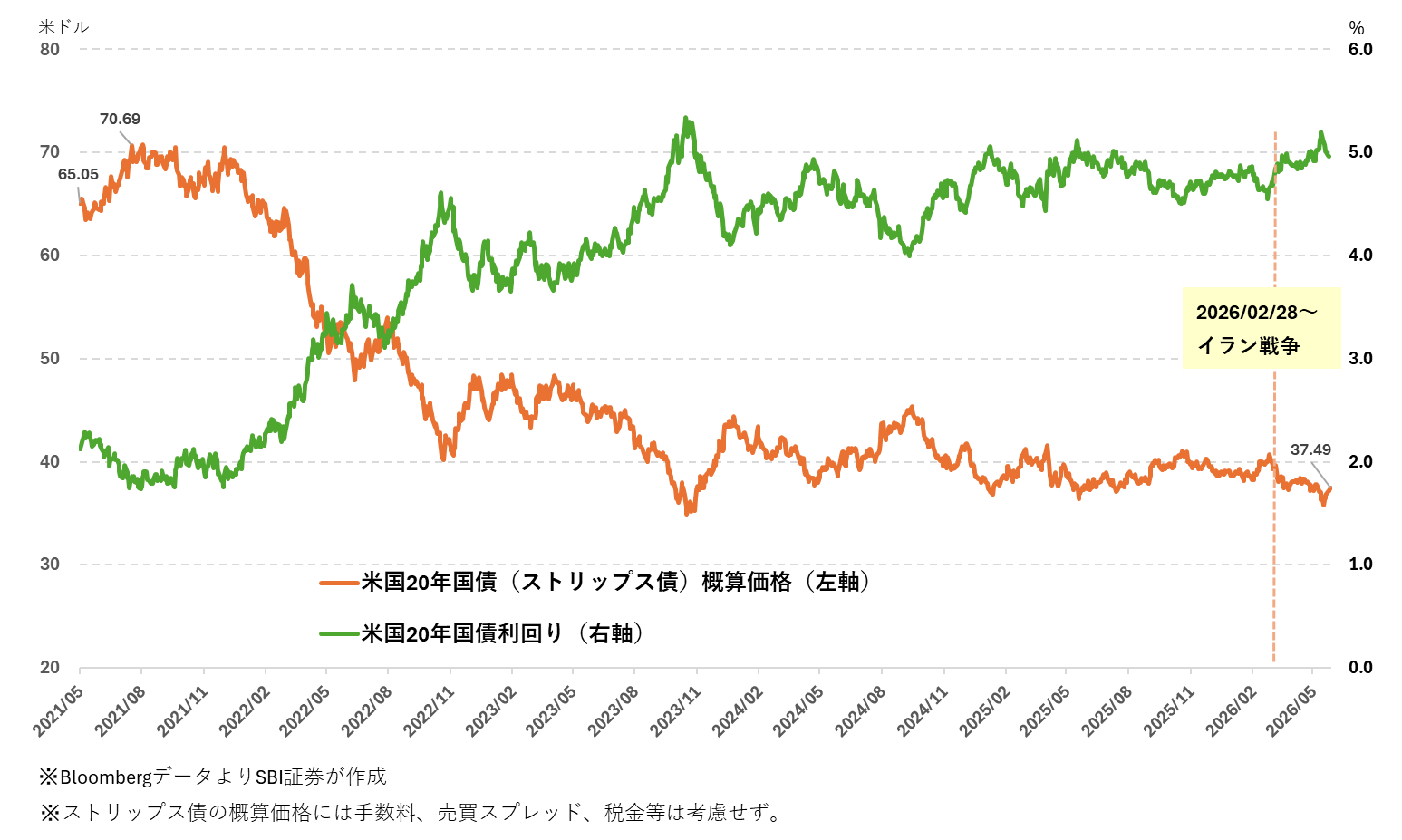 図表2 米国20年国債(ストリップス債)の概算価格(2021/05/3~2026/05/29)